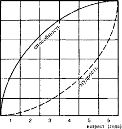 график СПОСОБНОСТЬ-МУДРОСТЬ-ВОЗРАСТ